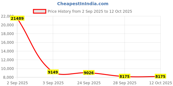 myntra.com FORSINING Men Dial & Leather Straps Analogue Watch FSG6920M3S3 forsining Price History Graph from 2 Sep 2025 to 11 Oct 2025