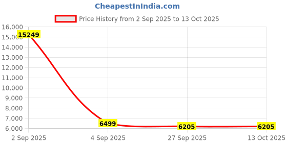 myntra.com FORSINING Men Dial & Leather Straps Analogue Watch FSG800M3R2 forsining Price History Graph from 2 Sep 2025 to 13 Oct 2025