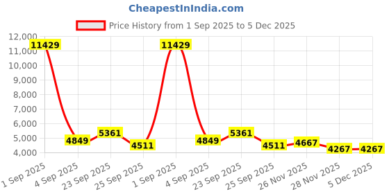 myntra.com FORSINING Men Dial & Leather Straps Analogue Watch FSG8068M3T1 forsining Price History Graph from 1 Sep 2025 to 5 Dec 2025