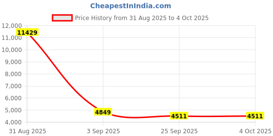 myntra.com FORSINING Men Dial & Leather Straps Analogue Watch FSG8068M3T2 forsining Price History Graph from 31 Aug 2025 to 4 Oct 2025