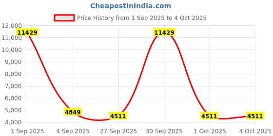 myntra.com FORSINING Men Dial & Leather Straps Analogue Watch FSG8068M3T3 forsining Price History Graph from 1 Sep 2025 to 4 Oct 2025