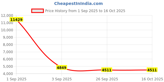 myntra.com FORSINING Men Dial & Leather Straps Analogue Watch FSG8068M3T4 forsining Price History Graph from 1 Sep 2025 to 15 Oct 2025