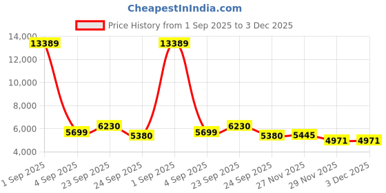 myntra.com FORSINING Men Dial & Leather Straps Analogue Watch FSG8130M3S2 forsining Price History Graph from 1 Sep 2025 to 2 Dec 2025