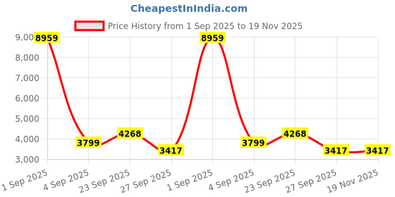 myntra.com FORSINING Men Dial & Leather Straps Analogue Watch FSG8142M3G1 forsining Price History Graph from 1 Sep 2025 to 18 Nov 2025