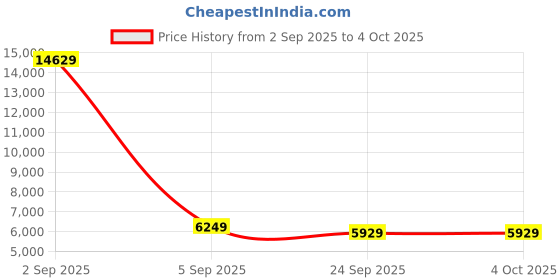 myntra.com FORSINING Men Dial & Leather Straps Analogue Watch FSG8153M3R3 forsining Price History Graph from 2 Sep 2025 to 4 Oct 2025