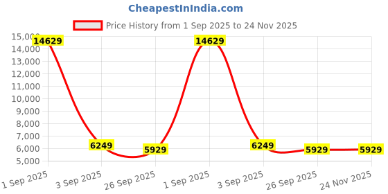 myntra.com FORSINING Men Dial & Leather Straps Analogue Watch FSG8155M3G2 forsining Price History Graph from 1 Sep 2025 to 24 Nov 2025