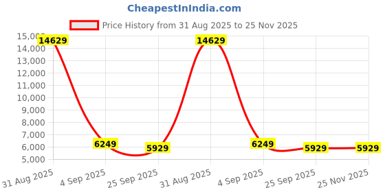 myntra.com FORSINING Men Dial & Leather Straps Analogue Watch FSG8156M3B1 forsining Price History Graph from 31 Aug 2025 to 25 Nov 2025