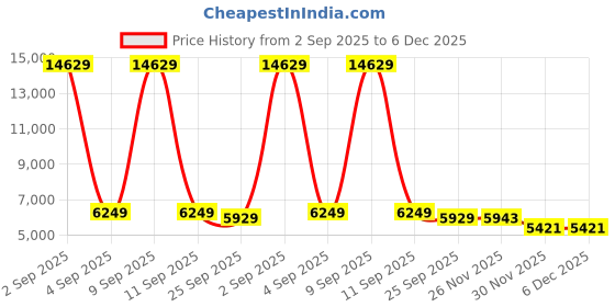 myntra.com FORSINING Men Dial & Leather Straps Analogue Watch FSG8156M3G1 forsining Price History Graph from 2 Sep 2025 to 5 Dec 2025