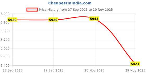 myntra.com FORSINING Men Dial & Leather Straps Analogue Watch FSG8156M3G2 forsining Price History Graph from 27 Sep 2025 to 29 Nov 2025
