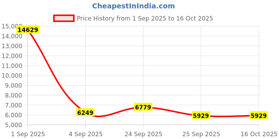myntra.com FORSINING Men Dial & Leather Straps Analogue Watch FSG8157M3S2 forsining Price History Graph from 1 Sep 2025 to 4 Oct 2025