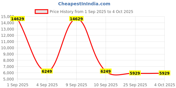 myntra.com FORSINING Men Dial & Leather Straps Analogue Watch FSG8158M3S1 forsining Price History Graph from 1 Sep 2025 to 4 Oct 2025