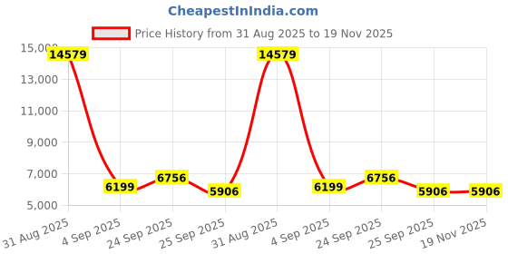myntra.com FORSINING Men Dial & Leather Straps Analogue Watch FSG8160M3G2 forsining Price History Graph from 31 Aug 2025 to 19 Nov 2025