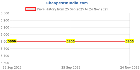 myntra.com FORSINING Men Dial & Leather Straps Analogue Watch FSG8160M3S1 forsining Price History Graph from 25 Sep 2025 to 24 Nov 2025