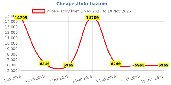 myntra.com FORSINING Men Dial & Leather Straps Analogue Watch FSG8164M3T6 forsining Price History Graph from 1 Sep 2025 to 19 Nov 2025