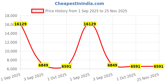 myntra.com FORSINING Men Dial & Leather Straps Analogue Watch FSG8179M3B2 forsining Price History Graph from 1 Sep 2025 to 24 Nov 2025