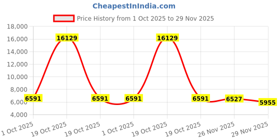 myntra.com FORSINING Men Dial & Leather Straps Analogue Watch FSG8179M3G4 forsining Price History Graph from 1 Oct 2025 to 29 Nov 2025
