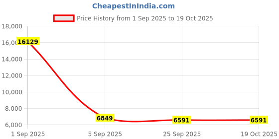 myntra.com FORSINING Men Dial & Leather Straps Analogue Watch FSG8179M3S3 forsining Price History Graph from 1 Sep 2025 to 18 Oct 2025