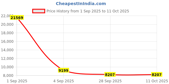 myntra.com FORSINING Men Dial & Leather Straps Analogue Watch FSG8191M3S1 forsining Price History Graph from 1 Sep 2025 to 11 Oct 2025