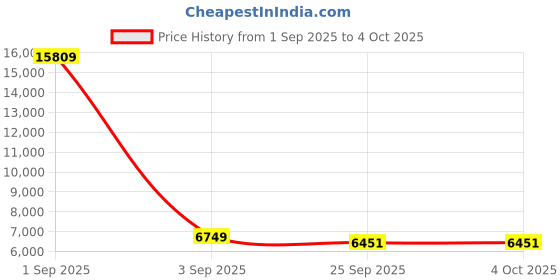 myntra.com FORSINING Men Dial & Leather Straps Analogue Watch FSG8201M3S1 forsining Price History Graph from 1 Sep 2025 to 4 Oct 2025