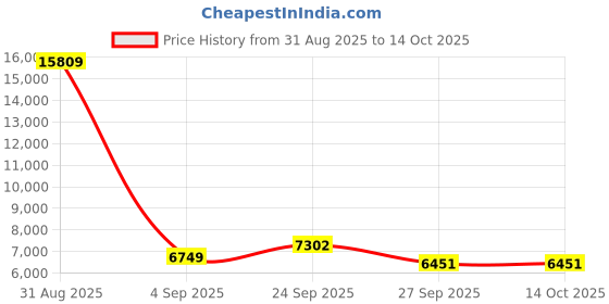 myntra.com FORSINING Men Dial & Leather Straps Analogue Watch FSG8201M3S3 forsining Price History Graph from 31 Aug 2025 to 13 Oct 2025