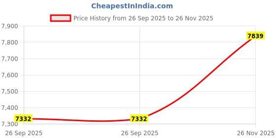 myntra.com FORSINING Men Dial & Leather Straps Analogue Watch FSG8210M3B3 forsining Price History Graph from 26 Sep 2025 to 25 Nov 2025