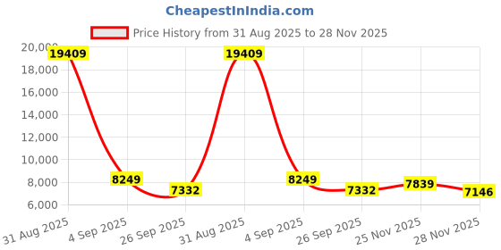 myntra.com FORSINING Men Dial & Leather Straps Analogue Watch FSG8210M3G1 forsining Price History Graph from 31 Aug 2025 to 28 Nov 2025