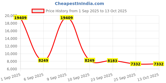 myntra.com FORSINING Men Dial & Leather Straps Analogue Watch FSG8210M3S1 forsining Price History Graph from 1 Sep 2025 to 13 Oct 2025