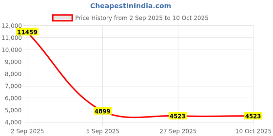 myntra.com FORSINING Men Dial & Leather Straps Digital Watch FSG8012M3T1 forsining Price History Graph from 2 Sep 2025 to 4 Oct 2025
