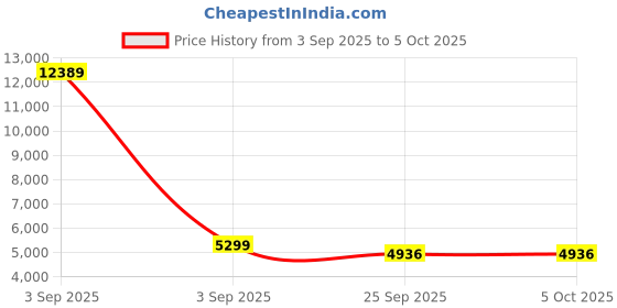 myntra.com FORSINING Men Dial & Leather Straps Reset Time Watch FSG8051M3S17 forsining Price History Graph from 3 Sep 2025 to 4 Oct 2025