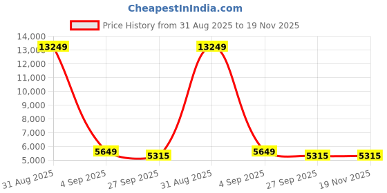 myntra.com FORSINING Men Dial & Leather Straps Reset Time Watch FSG8151M3G1 forsining Price History Graph from 31 Aug 2025 to 18 Nov 2025