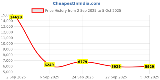 myntra.com FORSINING Men Dial & Leather Straps Reset Time Watch FSG8153M3G2 forsining Price History Graph from 2 Sep 2025 to 4 Oct 2025