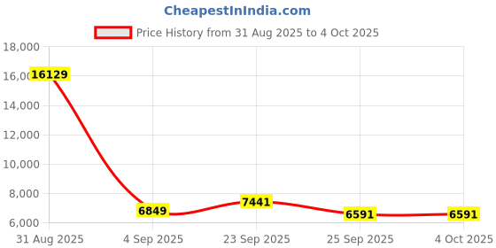 myntra.com FORSINING Men Dial & Leather Straps Reset Time Watch FSG8179M3S2 forsining Price History Graph from 31 Aug 2025 to 4 Oct 2025