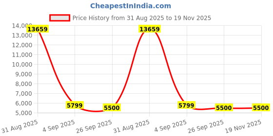 myntra.com FORSINING Men Dial & Stainless Steel Straps Analogue Watch forsining Price History Graph from 31 Aug 2025 to 19 Nov 2025