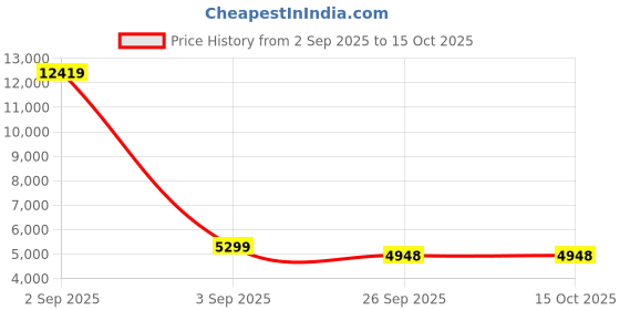 myntra.com FORSINING Men Dial & Stainless Steel Straps Analogue Watch forsining Price History Graph from 2 Sep 2025 to 15 Oct 2025