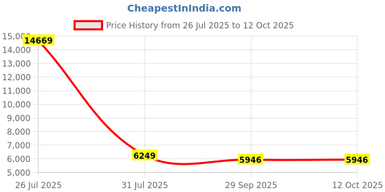 myntra.com FORSINING Men Dial & Stainless Steel Straps Analogue Watch forsining Price History Graph from 26 Jul 2025 to 4 Oct 2025