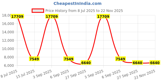 myntra.com FORSINING Men Dial & Stainless Steel Straps Analogue Watch FSG6909M4T11 forsining Price History Graph from 8 Jul 2025 to 22 Nov 2025