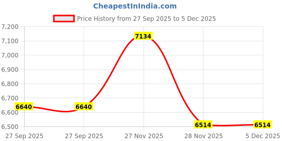 myntra.com FORSINING Men Dial & Stainless Steel Straps Analogue Watch FSG6909M4T2 forsining Price History Graph from 27 Sep 2025 to 5 Dec 2025