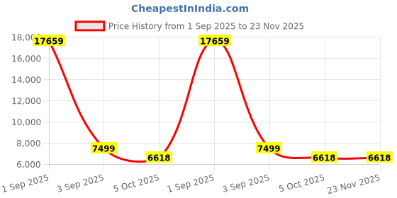 myntra.com FORSINING Men Dial & Stainless Steel Straps Analogue Watch FSG6911M4T5 forsining Price History Graph from 1 Sep 2025 to 22 Nov 2025