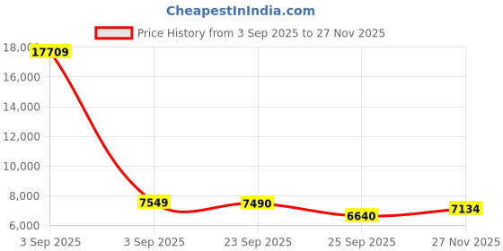 myntra.com FORSINING Men Dial & Stainless Steel Straps Analogue Watch FSG6914M4S1 forsining Price History Graph from 3 Sep 2025 to 26 Nov 2025