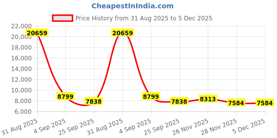 myntra.com FORSINING Men Dial & Stainless Steel Straps Analogue Watch FSG6919M4G1 forsining Price History Graph from 31 Aug 2025 to 5 Dec 2025