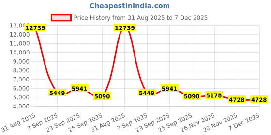 myntra.com FORSINING Men Dial & Stainless Steel Straps Analogue Watch FSG8042M4R1 forsining Price History Graph from 31 Aug 2025 to 7 Dec 2025