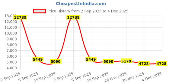 myntra.com FORSINING Men Dial & Stainless Steel Straps Analogue Watch FSG8042M4T3 forsining Price History Graph from 2 Sep 2025 to 4 Dec 2025