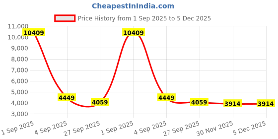 myntra.com FORSINING Men Dial & Stainless Steel Straps Analogue Watch FSG8099M4B2 forsining Price History Graph from 1 Sep 2025 to 5 Dec 2025