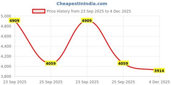 myntra.com FORSINING Men Dial & Stainless Steel Straps Analogue Watch FSG8099M4G5 forsining Price History Graph from 23 Sep 2025 to 4 Dec 2025