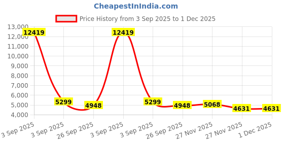 myntra.com FORSINING Men Dial & Stainless Steel Straps Analogue Watch FSG8126M4B1 forsining Price History Graph from 3 Sep 2025 to 1 Dec 2025