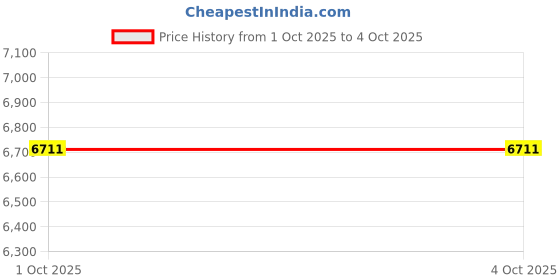 myntra.com FORSINING Men Dial & Stainless Steel Straps Analogue Watch FSG8158M4B1 forsining Price History Graph from 1 Oct 2025 to 4 Oct 2025