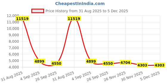 myntra.com FORSINING Men Dial & Stainless Steel Straps Analogue Watch FSG8168M4S2 forsining Price History Graph from 31 Aug 2025 to 5 Dec 2025