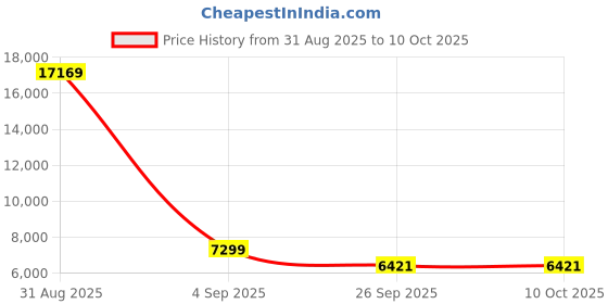 myntra.com FORSINING Men Dial & Stainless Steel Straps Analogue Watch FSG8177M4B1 forsining Price History Graph from 31 Aug 2025 to 4 Oct 2025