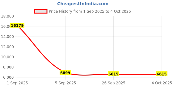 myntra.com FORSINING Men Dial & Stainless Steel Straps Analogue Watch FSG8181M4B1 forsining Price History Graph from 1 Sep 2025 to 4 Oct 2025