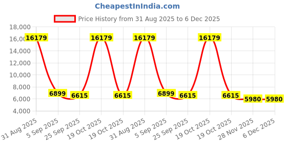 myntra.com FORSINING Men Dial & Stainless Steel Straps Analogue Watch FSG8181M4G1 forsining Price History Graph from 31 Aug 2025 to 5 Dec 2025